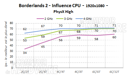 borderlands2 physx influence cpu thread core frequence