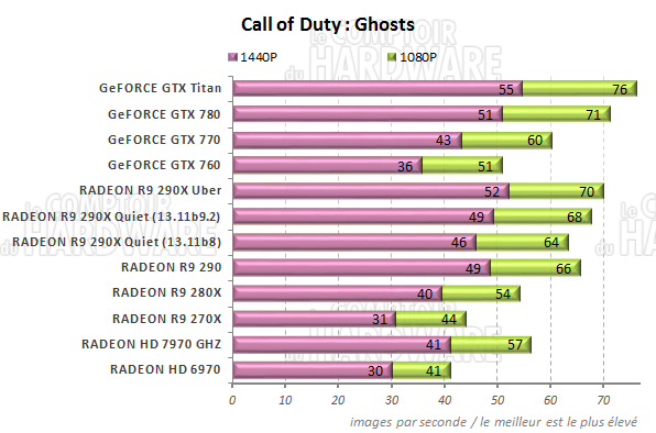 graph Call of Duty : Ghosts