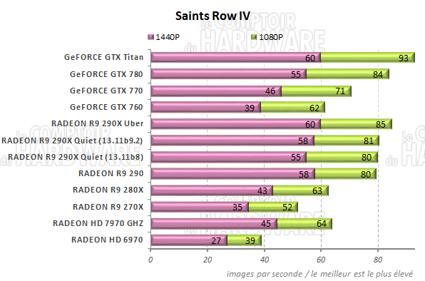 graph Saints Row IV