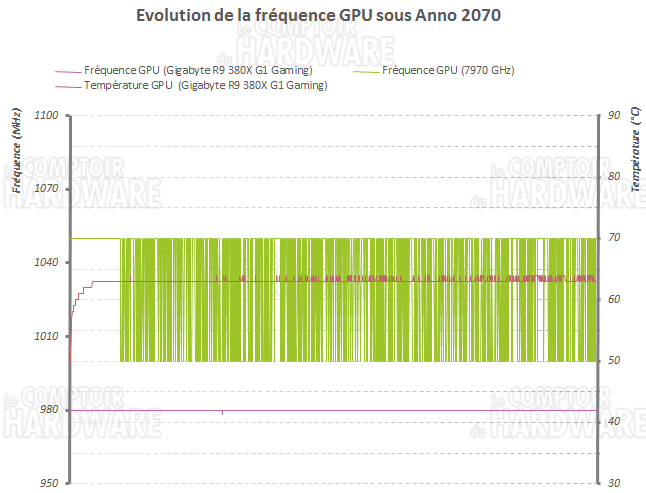 Evolution de ka fréquence GPU en charge de la Gigabyte R9 380X G1 Gaming