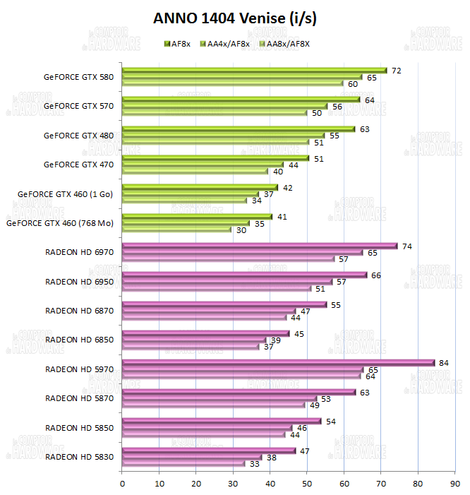 test HD 6900 - graph anno 1404 venise