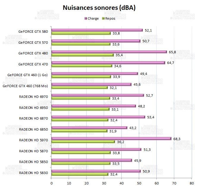 test HD 6900 - Nuisances sonores