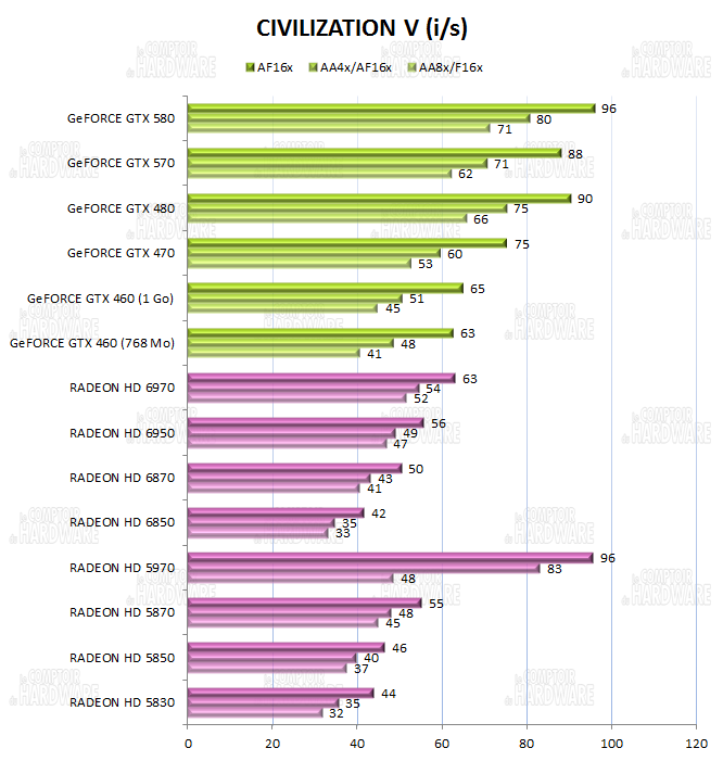 test HD 6900 - graph Civilization V