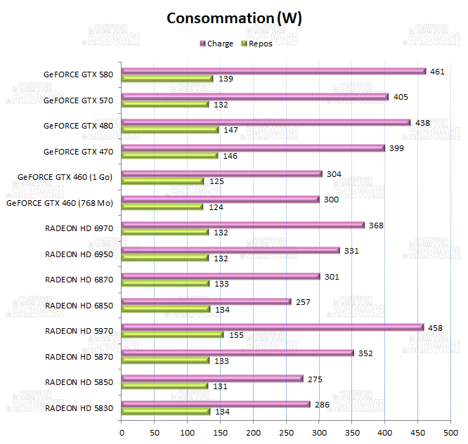 test HD 6900 - consommation