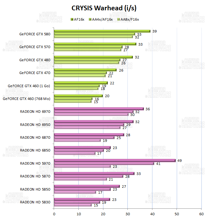 test HD 6900 - graph Crysis Warhead