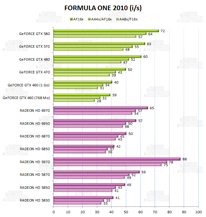 test HD 6900 - graph F1 2010