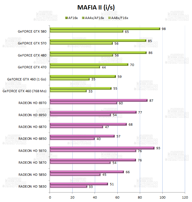 test HD 6900 - graph Mafia II