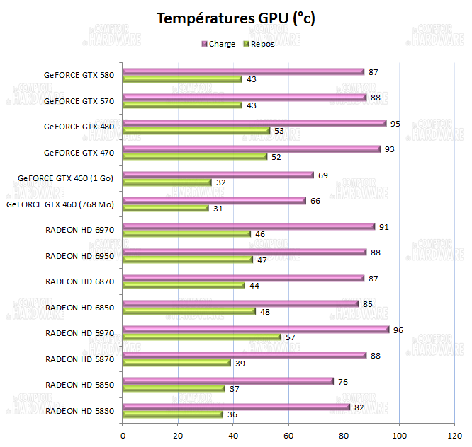 test HD 6900 - Températures