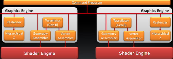 Dual Graphics Engine