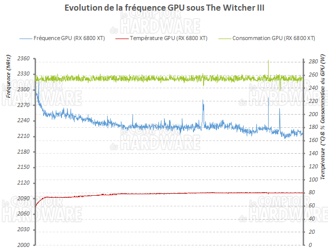 Suivi de la fréquence GPU RX 6800 XT [cliquer pour agrandir]