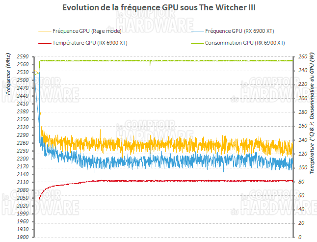 Suivi de la fréquence GPU RX 6900 XT