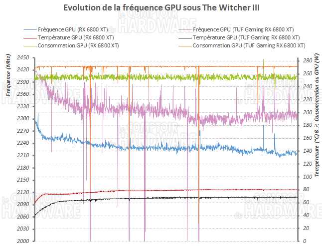 tuf rx 6800 xt frequence performance