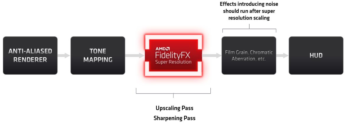 AMD FSR : une intégration simple