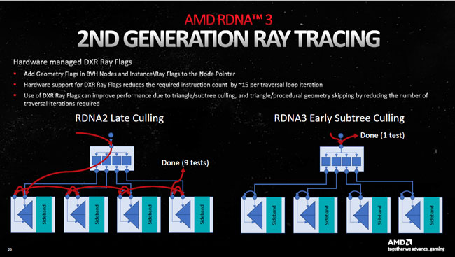 RDNA 3 ray tracing [cliquer pour agrandir]