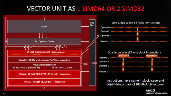 RDNA 3 vector units [cliquer pour agrandir]