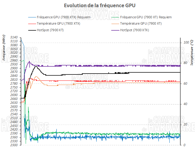 Cette carte graphique AMD Radeon RX 6700 XT voit son prix chuter !