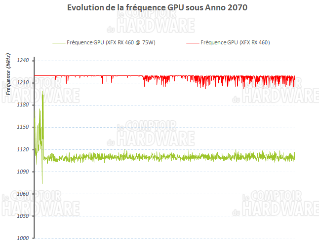 Evolution des fréquences GPU sous forte charge