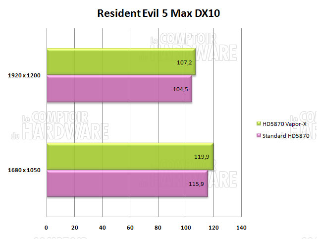 resident evil5 hd5870 vaporx sapphire