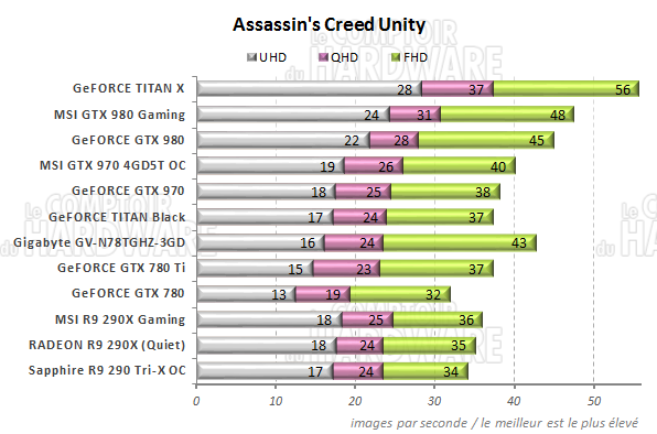 graph Assassins Creed Unity