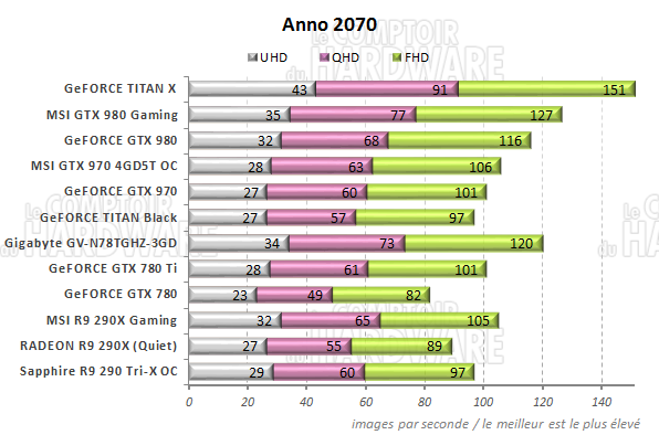 graph anno 2070