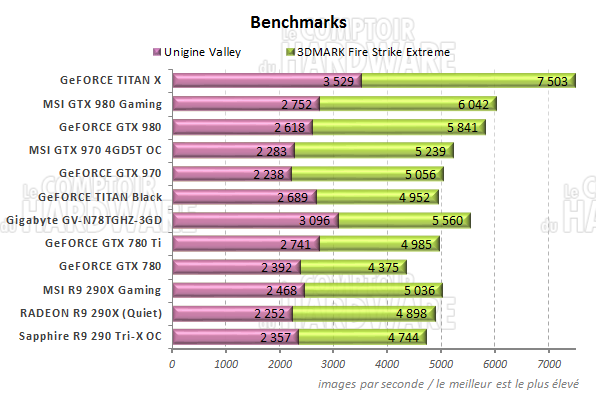 Graph Unigine Vally et 3DMark Fire Strike