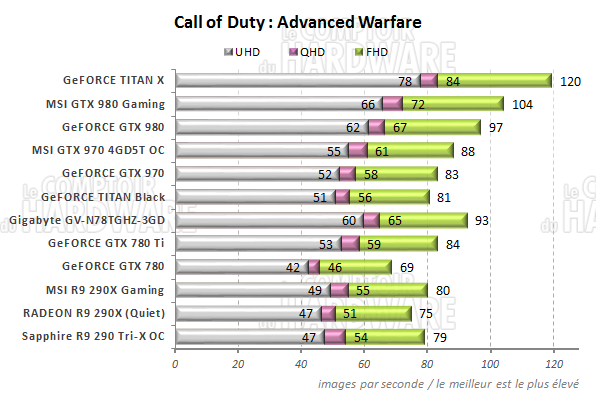 graph Call of Duty : Advanced Warfare
