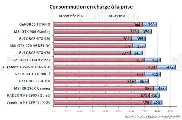 consommation en charge