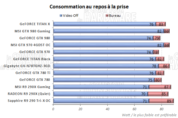 consommation au repos