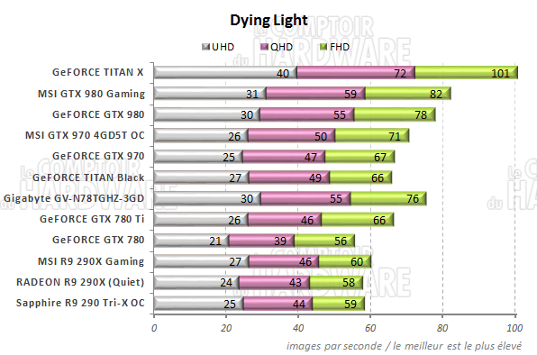 graph Dying Light