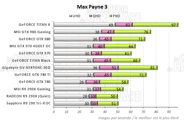 graph Max Payne 3