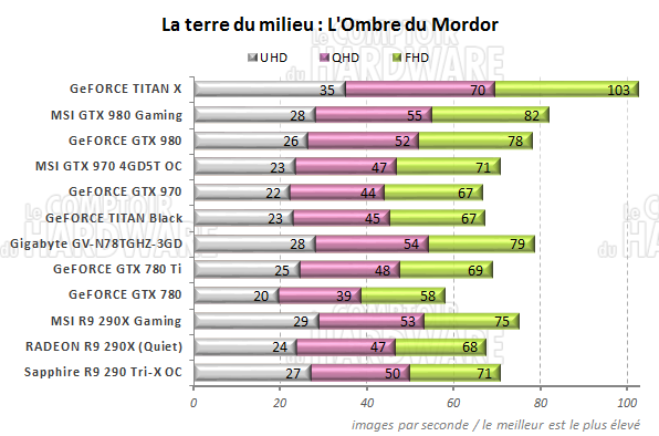 graph La terre du Milieu : LOmbre du Mordor