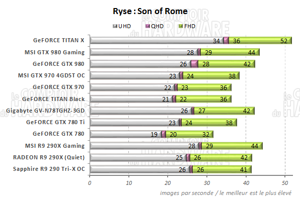 graph Ryse : Son of Rome