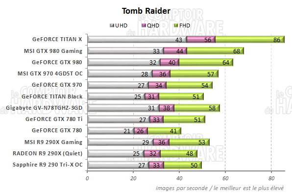 graph Tomb Raider