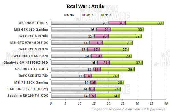 graph total War Attila