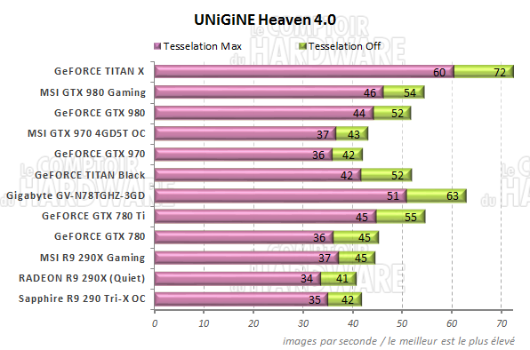 Graph Unigine Heaven 4.0