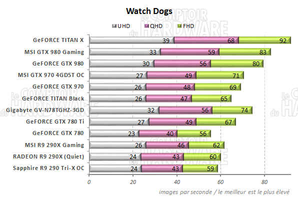 graph Watch Dogs