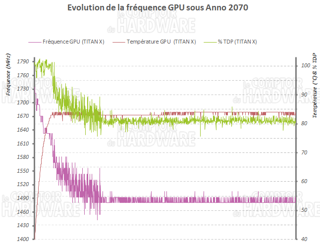 Evolution de la fréquence GPU sous forte charge