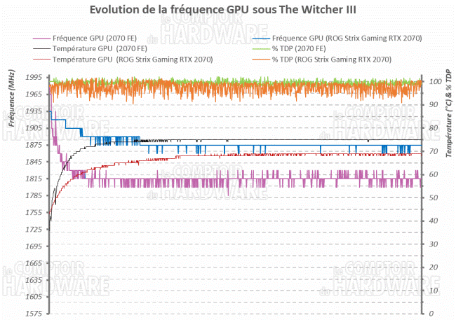 asus rog strix gaming rtx 2070 frequence