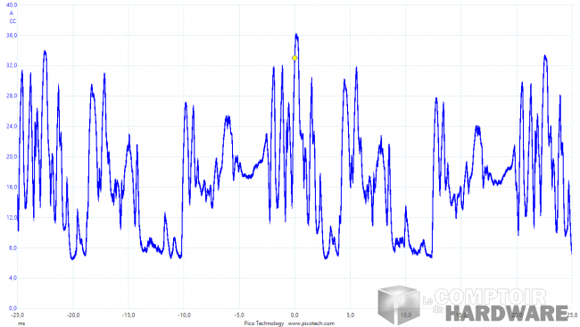 asus rog strix gaming rtx 2080 ti - graphique de mesure du courant sur une période d'image [cliquer pour agrandir]