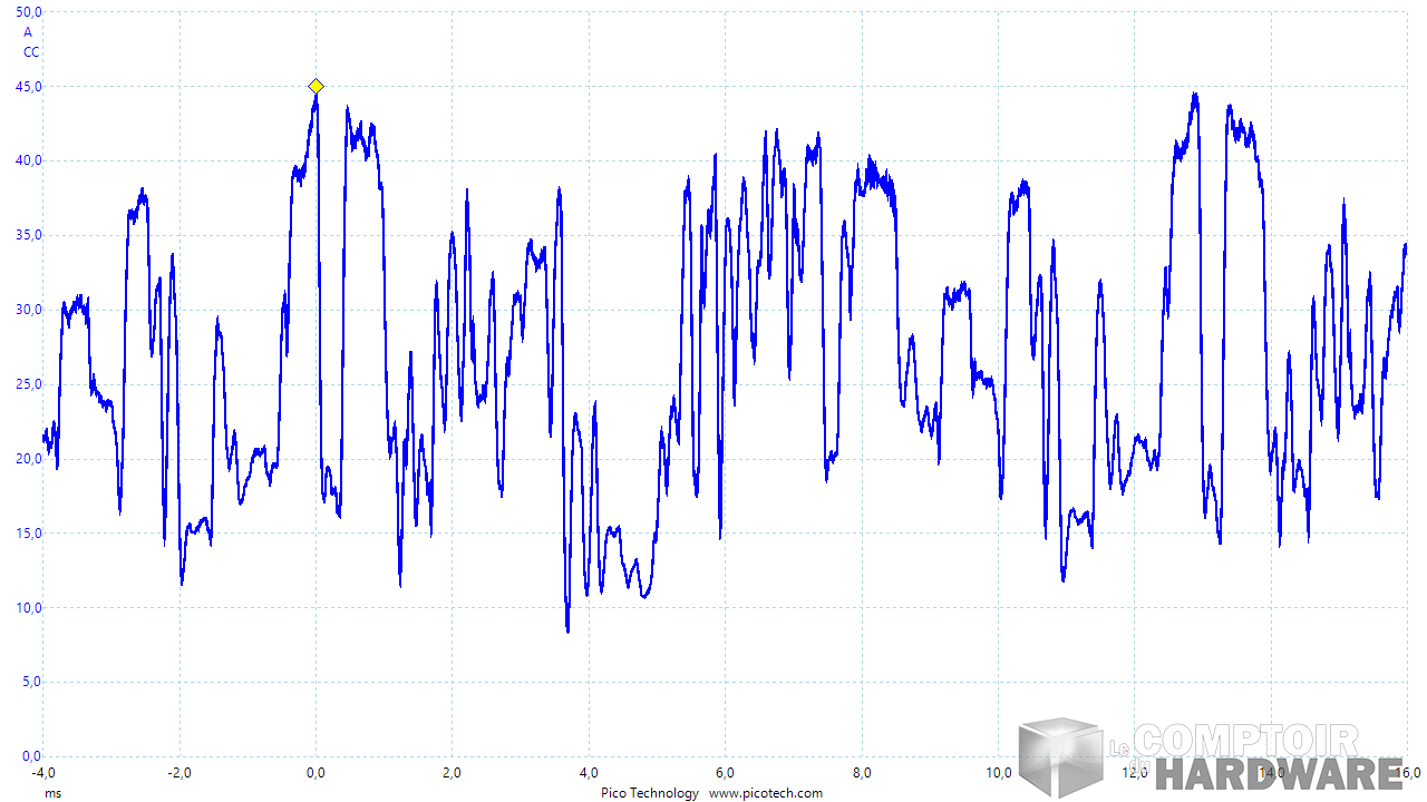 aorus rtx 2080 ti xtreme - mesure du courant par l'oscilloscope