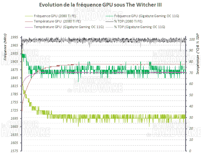 rtx 2080 ti gaming oc frequence