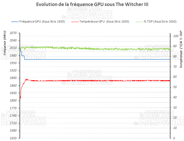 Evolution de la fréquence GPU