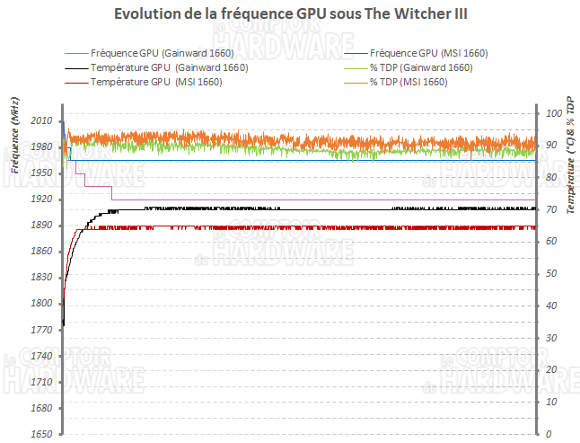 Evolution des fréquences GPU