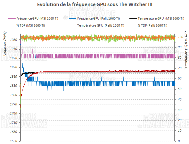 Evolution des fréquences GPU