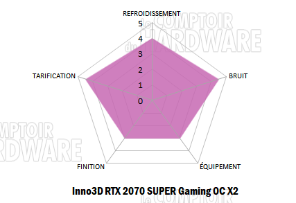 inno3d rtx 2070 super gaming oc x2 notation