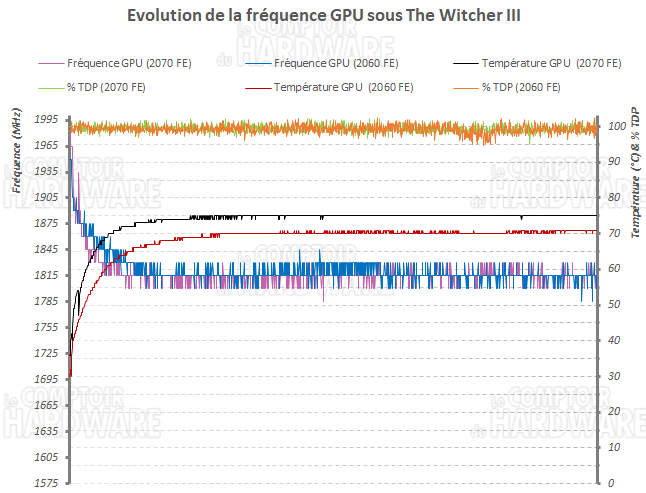 Evolution des fréquences GPU