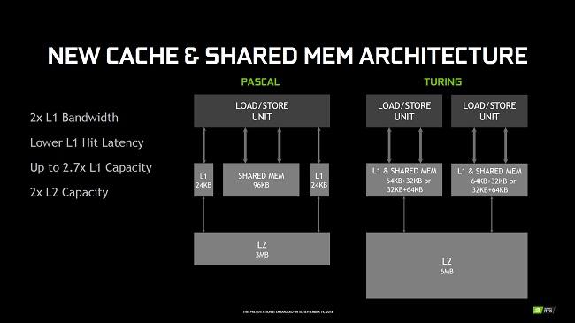 Les caches L1 et L2 sur Turing [cliquer pour agrandir]