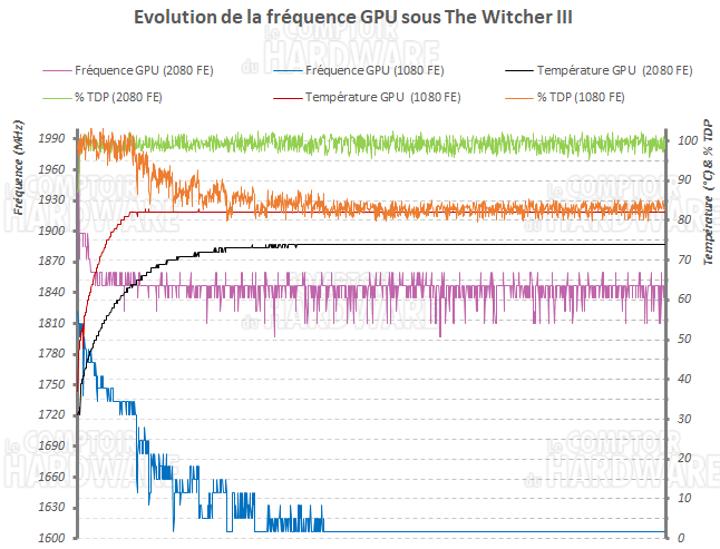 Evolution des fréquences de la RTX 2080 FE