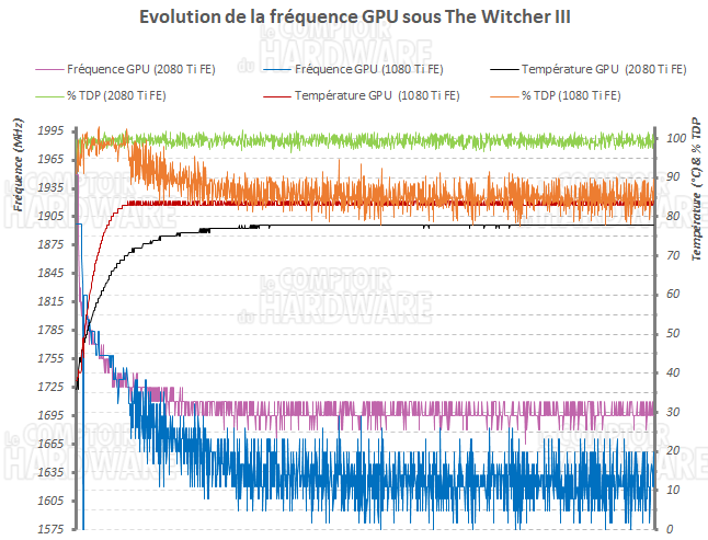 Evolution des fréquences de la RTX 2080 Ti FE