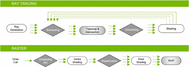 Pipeline graphique pour rastérisation et Ray Tracing